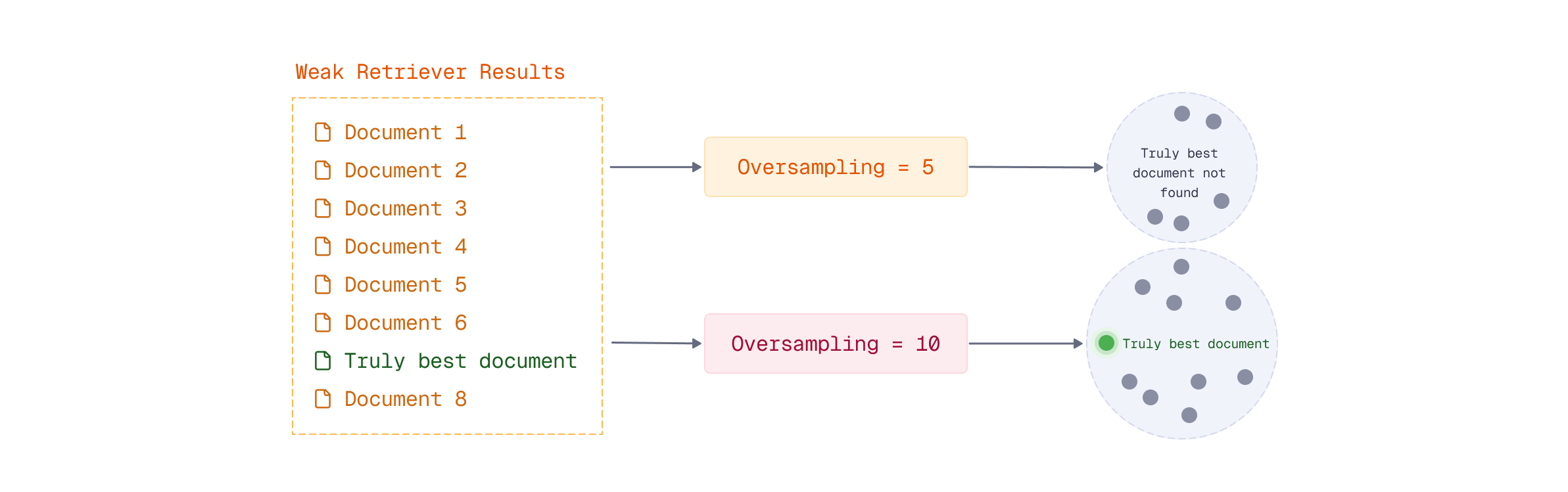 Oversampling impact